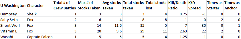 UW Data