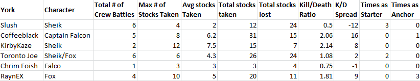 York data