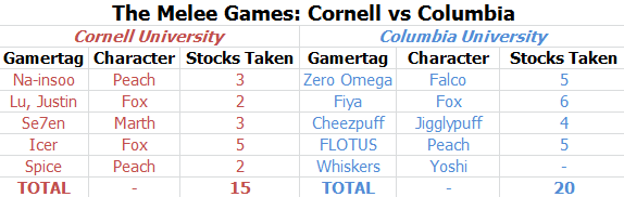 cornell vs columbia